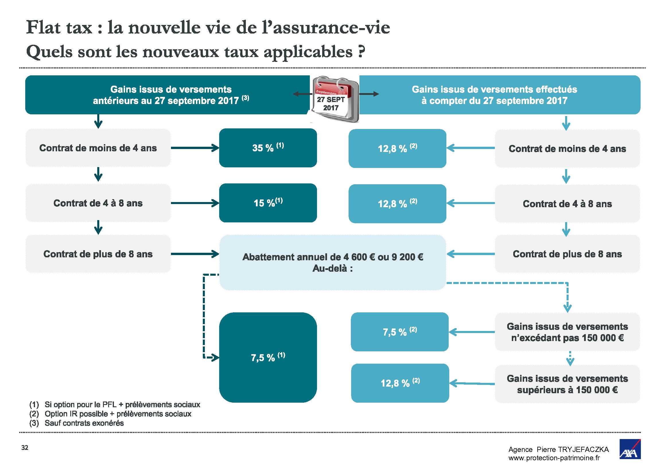 Impact de la Flat Tax sur l'assurance Vie